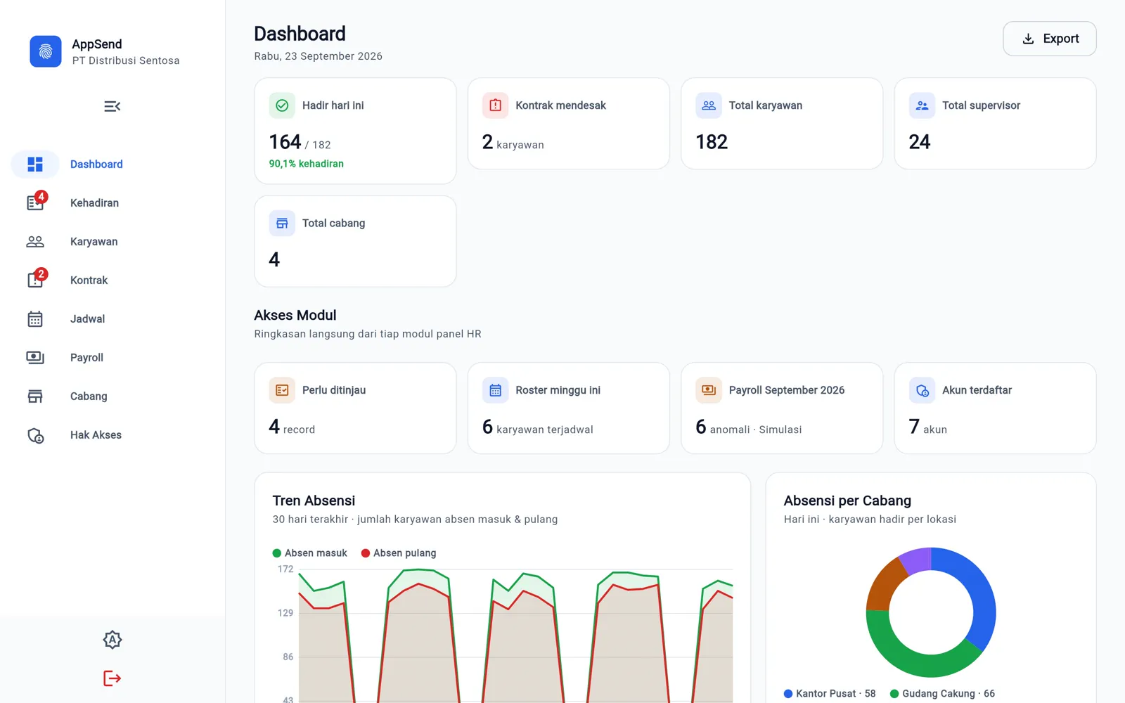 Dashboard panel HR AppSend: hadir hari ini, kontrak mendesak, tren absensi, dan absensi per cabang